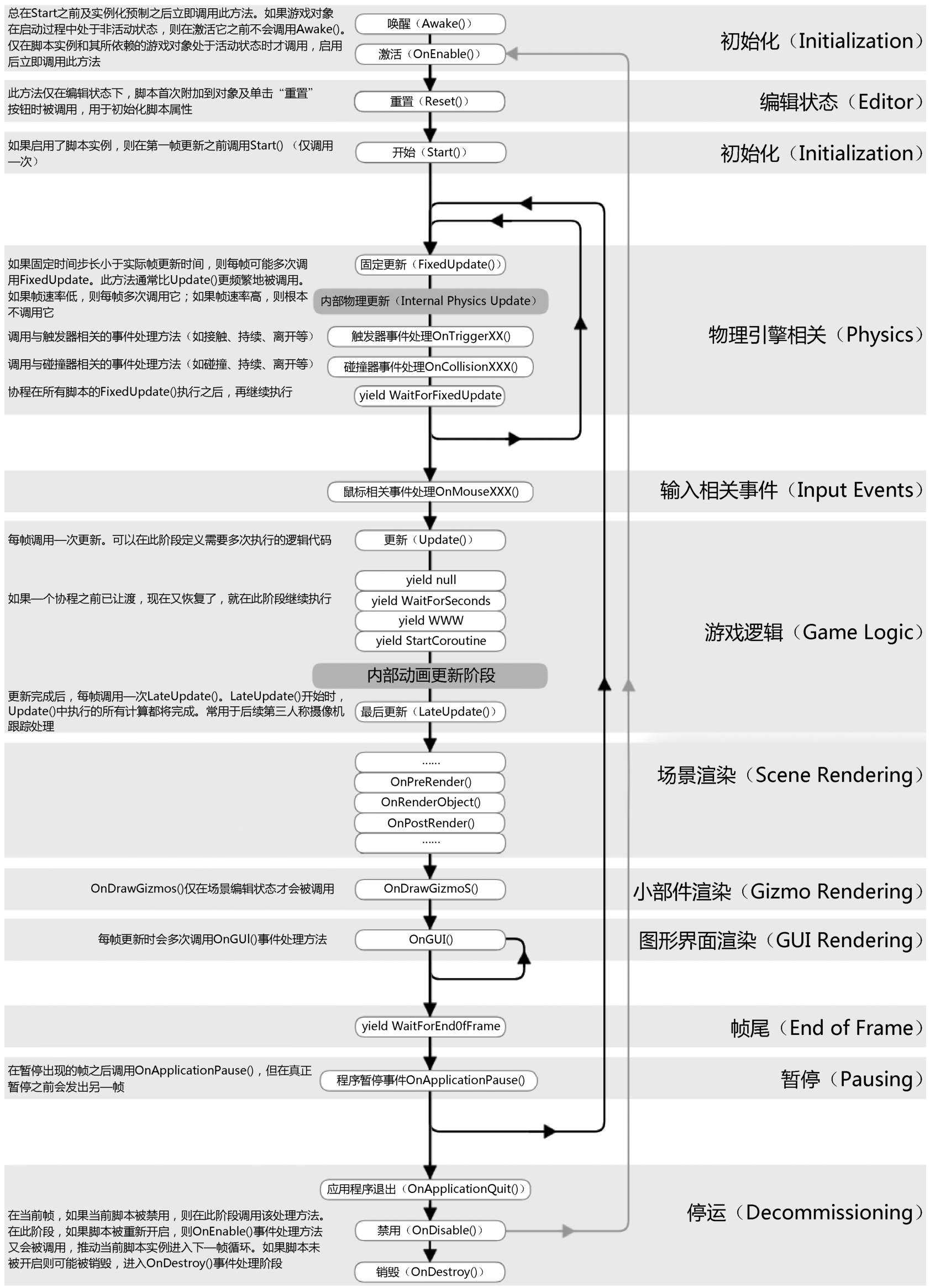 Unity的生命周期